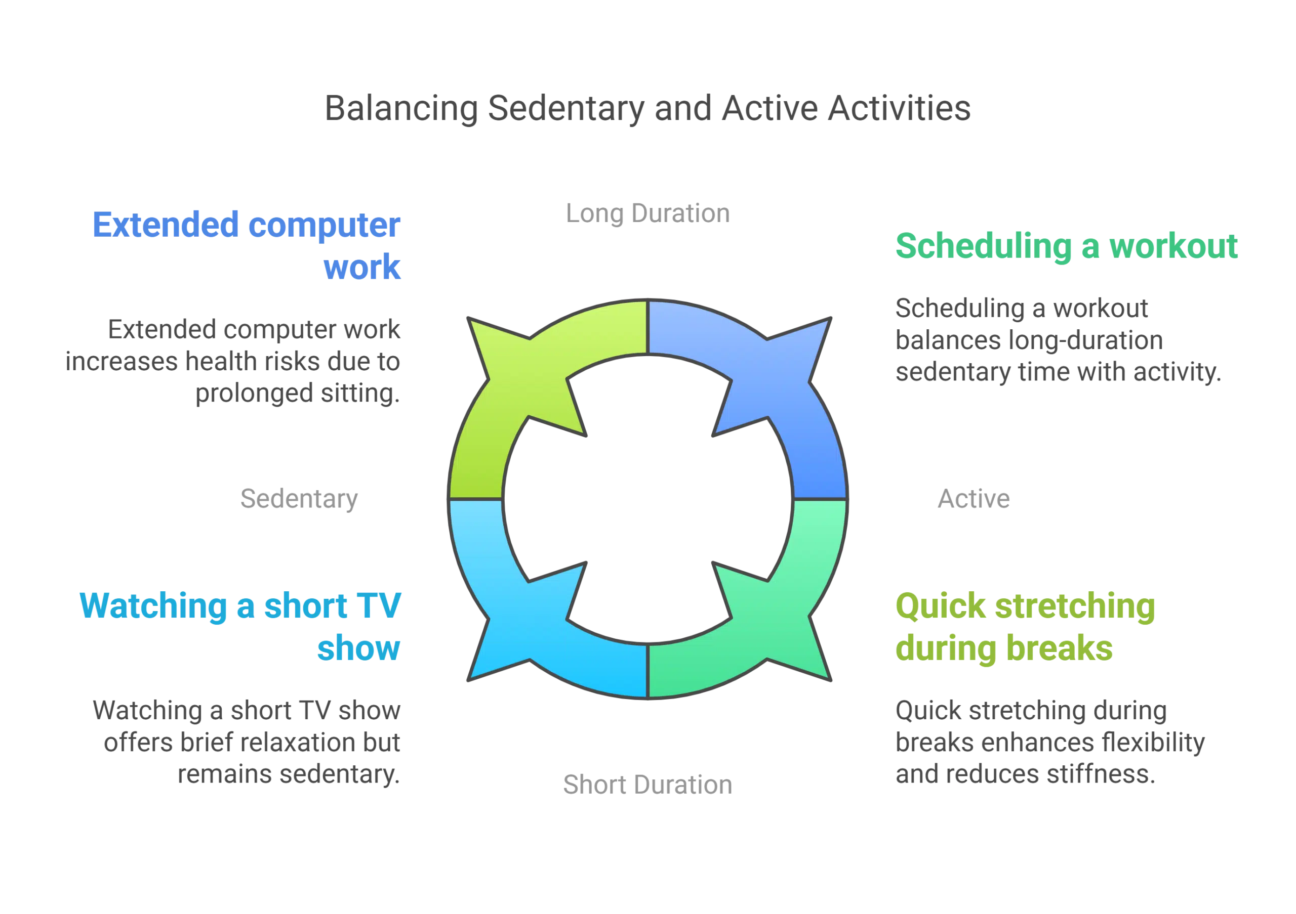 Balancing Sedentary Activities with Active Pursuits