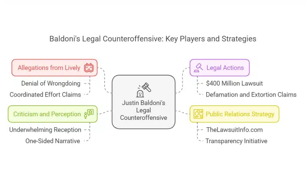 Baldoni’s Counterclaims and the Launch of a Legal Offensive