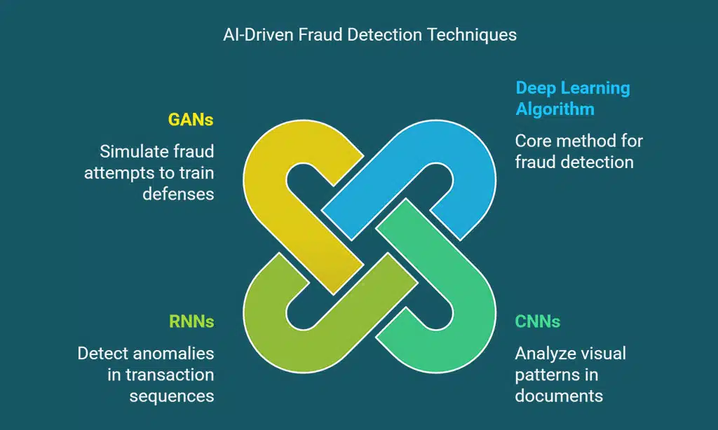 Behavioral Analytics and Real-Time Fraud Detection