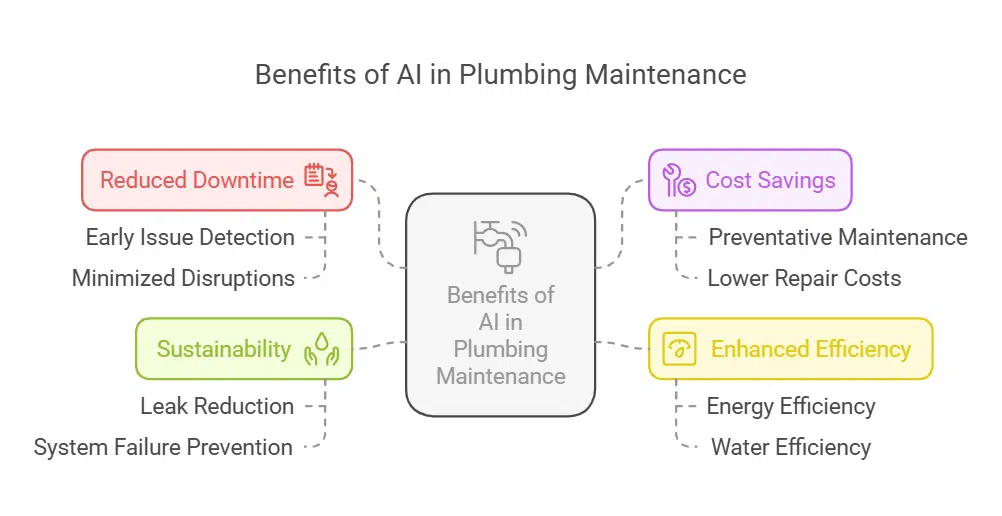 Benefits of AI in Plumbing Maintenance