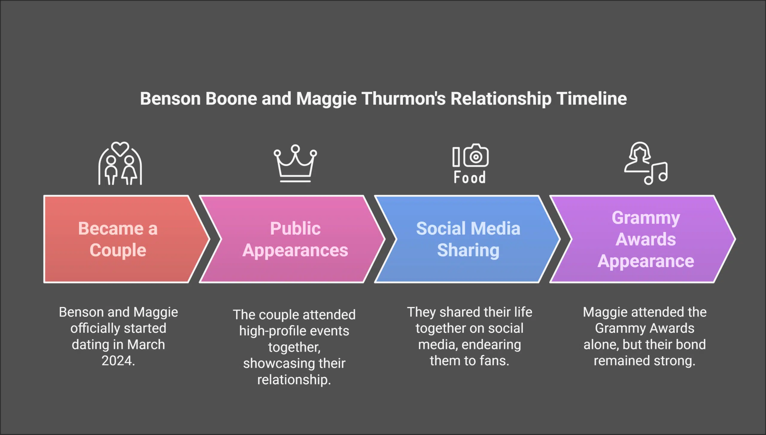 Benson Boone and Maggie Thurmon’s Relationship