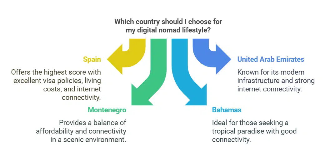 Best Countries for Digital Nomads