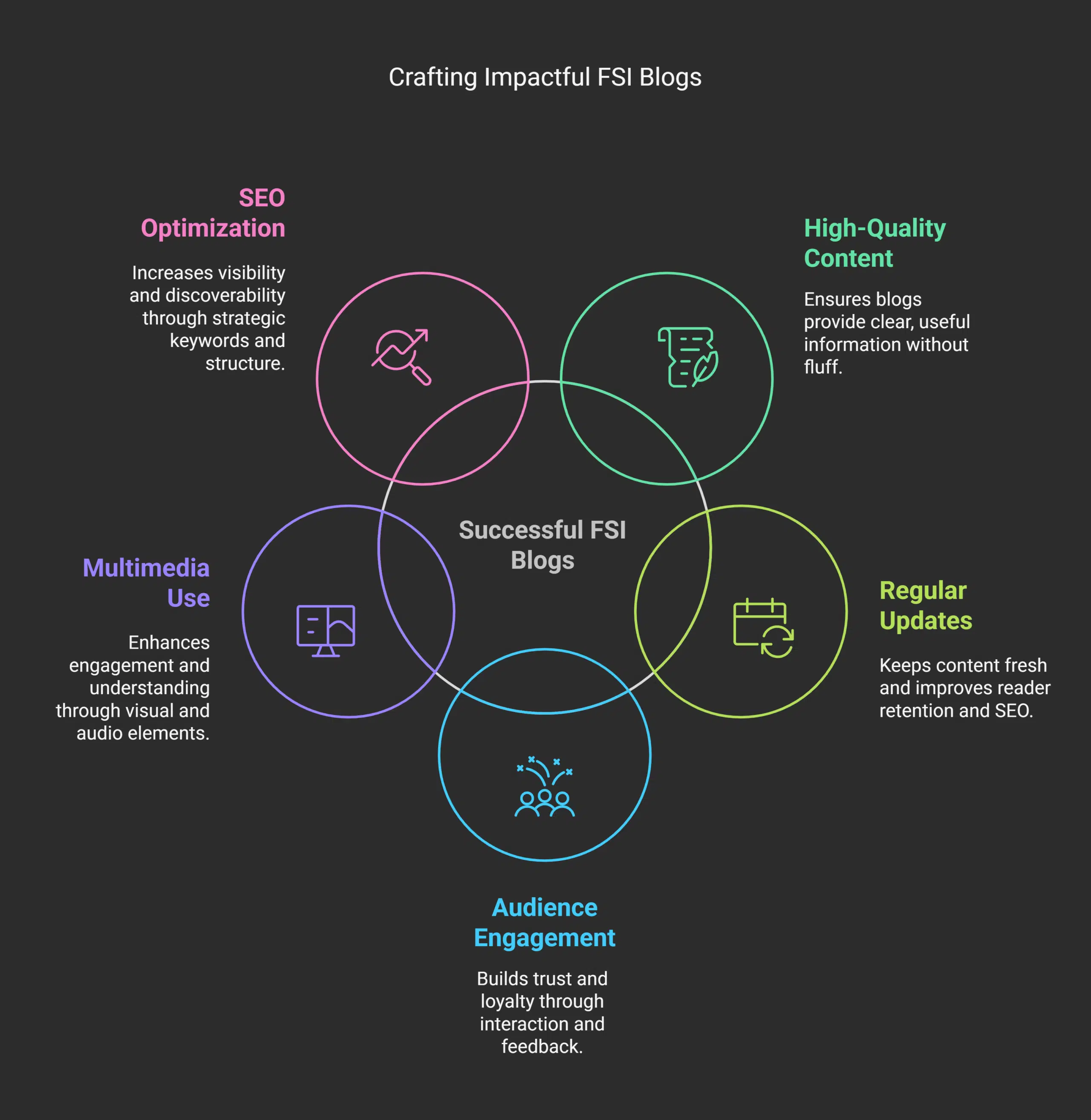 Best Practices for Creating Successful FSI Blogs