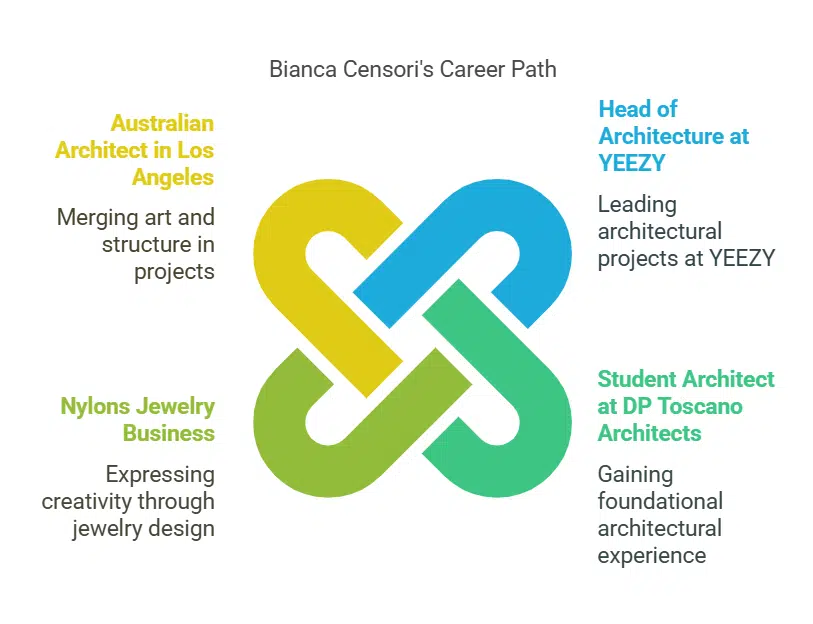 Bianca Censori’s Career as an Architect