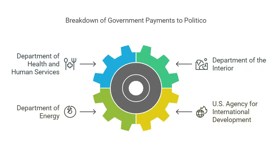 Breakdown of Government Payments to Politico