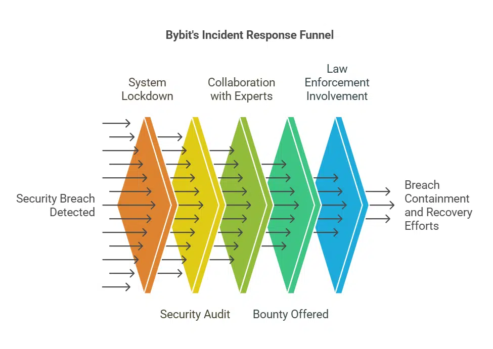 Bybit’s Immediate Response and Damage Control