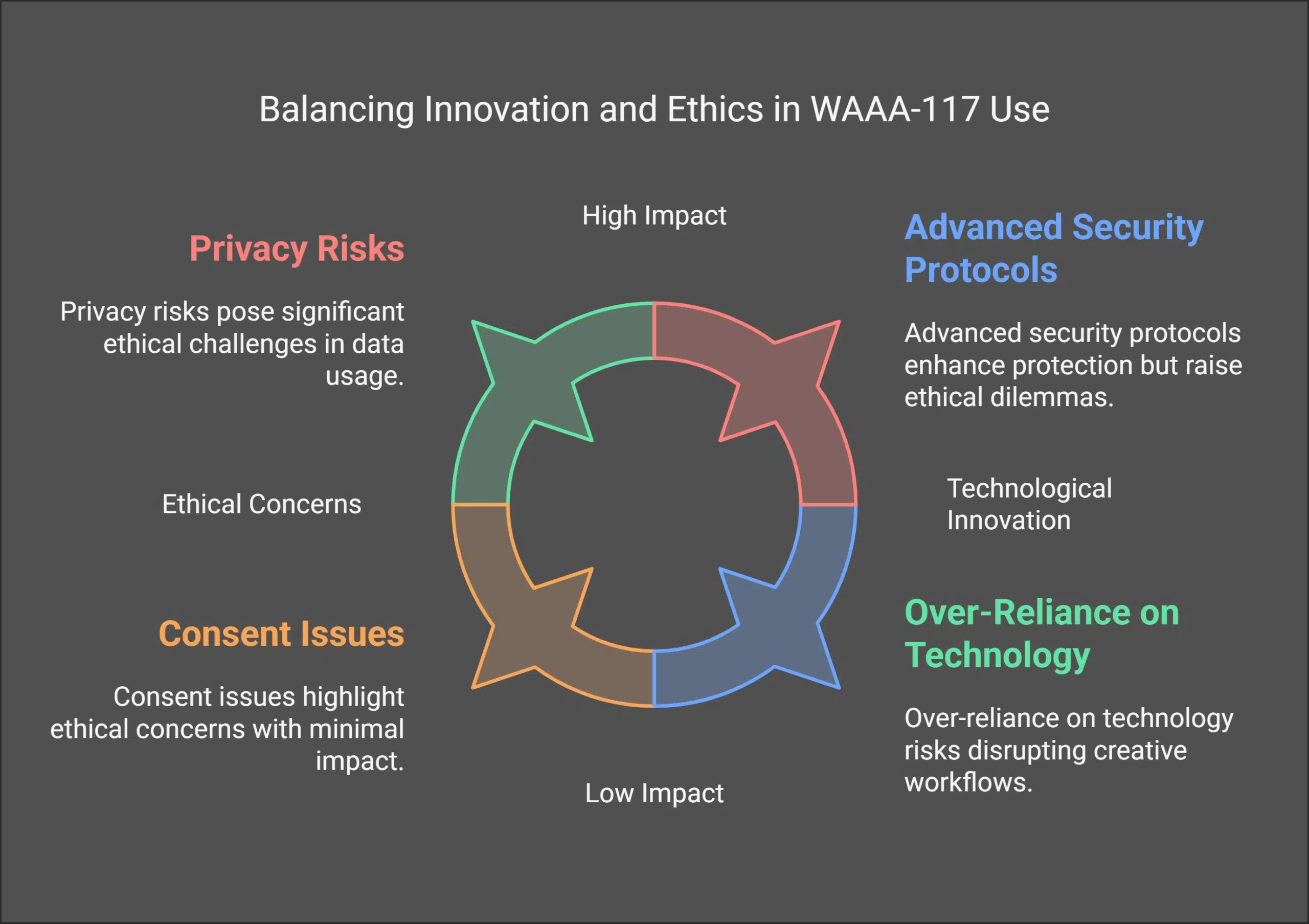 Challenges and Concerns over Waaa-117
