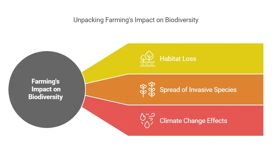 Challenges to Maintaining Biodiversity in Agricultural Landscapes