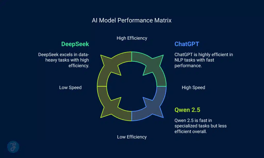 ChatGPT vs DeepSeek vs Qwen 2.5 - Performance Comparison