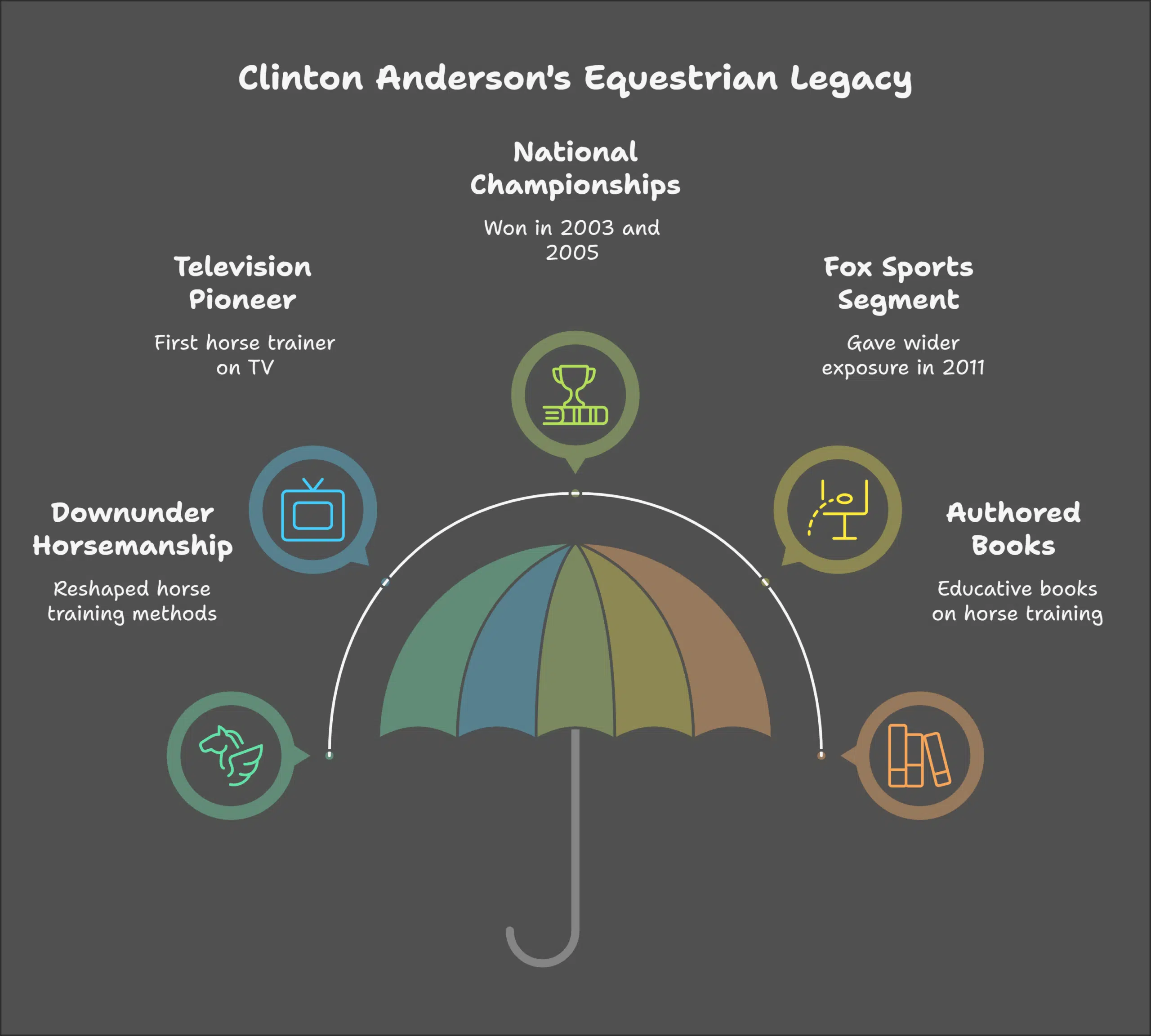 Clinton Anderson's Major Achievements