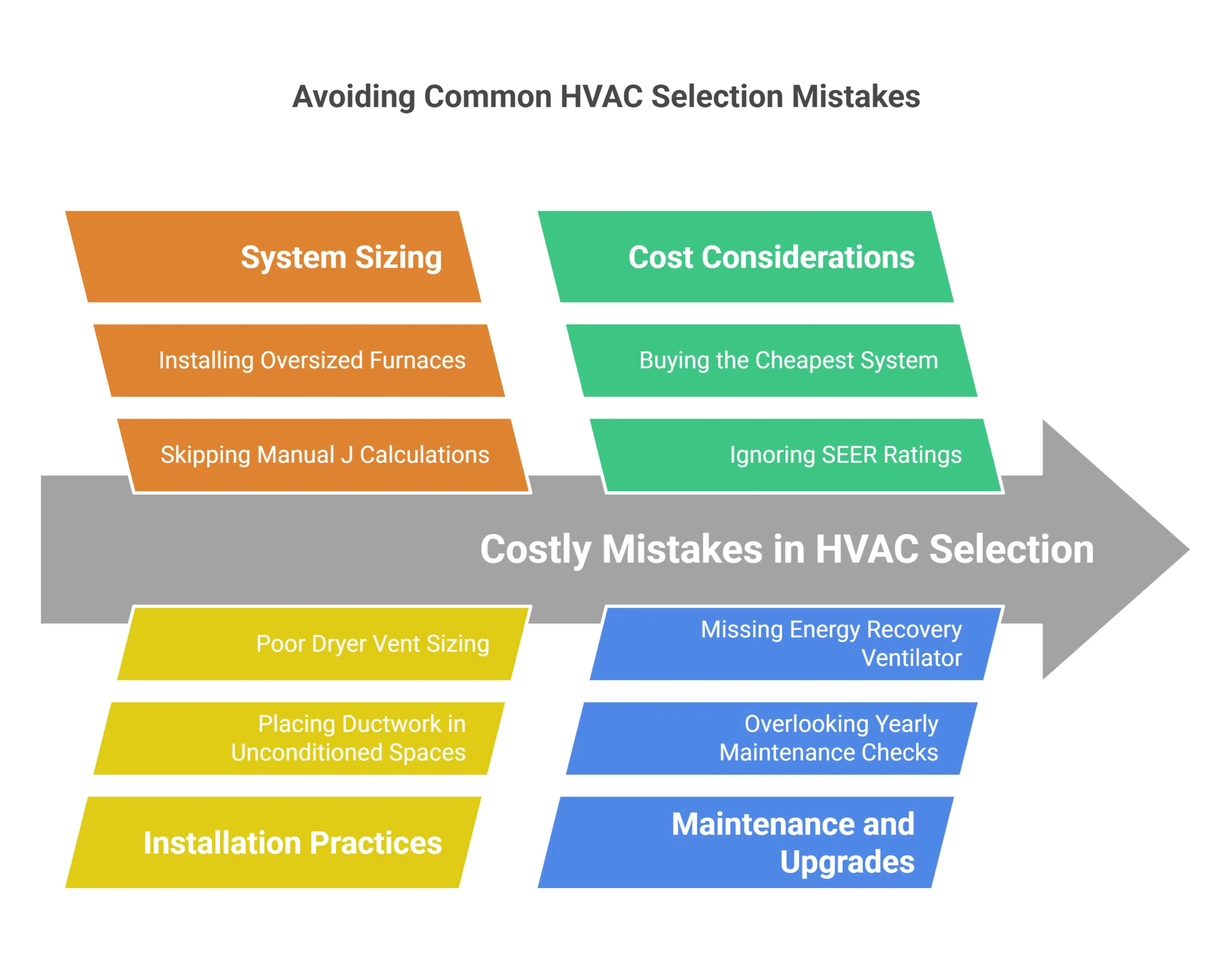 Common Mistakes to Avoid in HVAC Selection