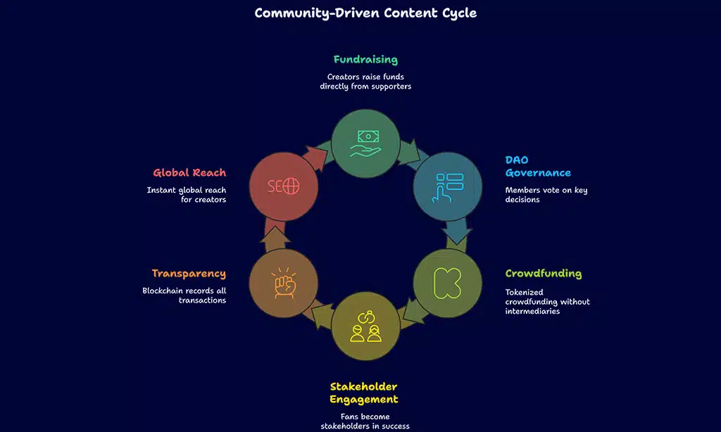 Community-Driven Content and Crowdfunding