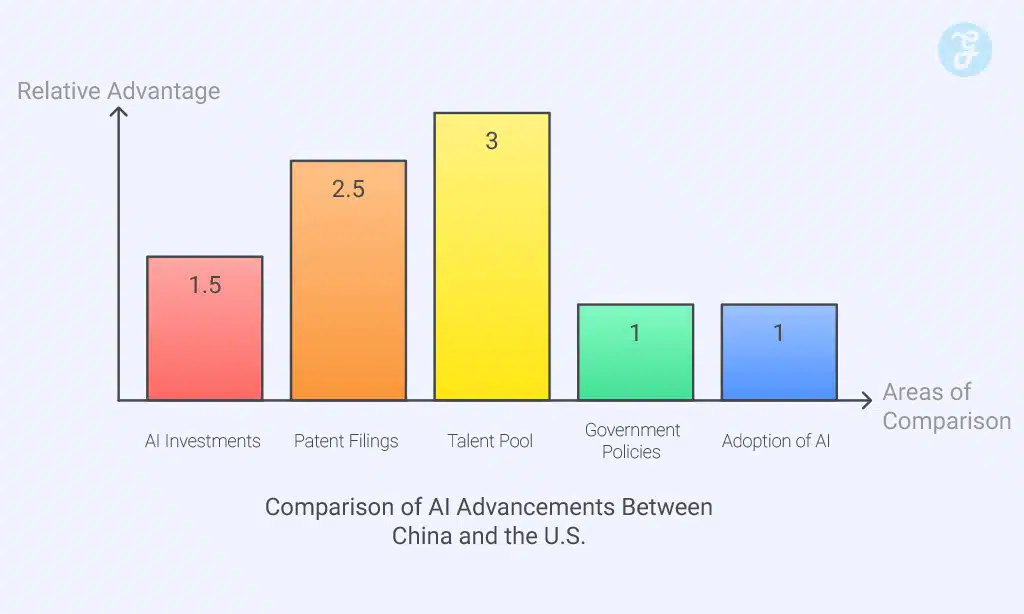 Competing Interests in the Global AI Race