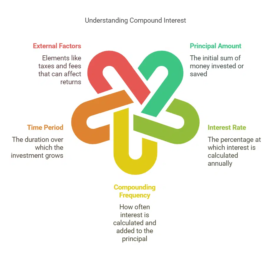 Compound interest