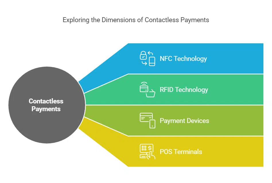 Contactless Payments
