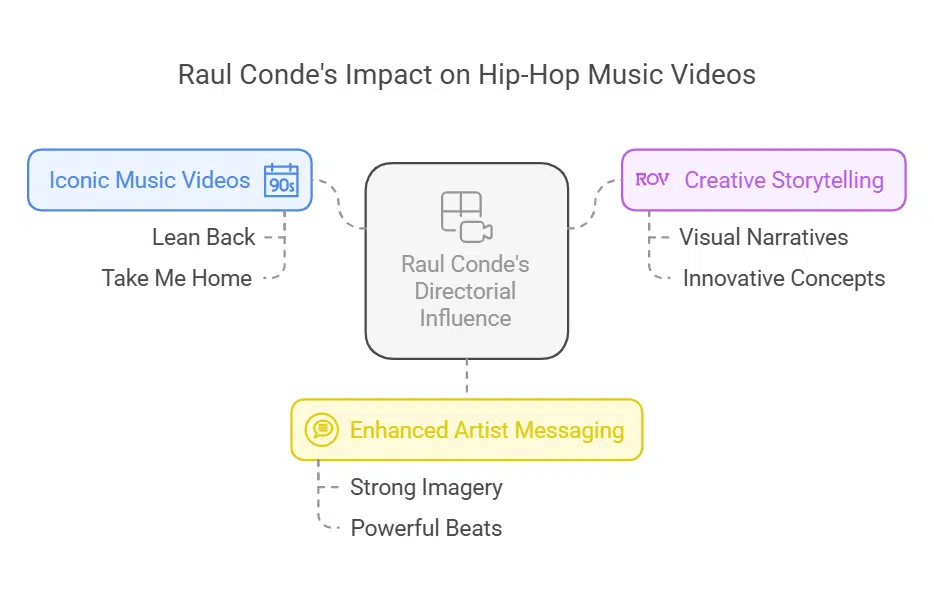 Contributions as a Music Video Director