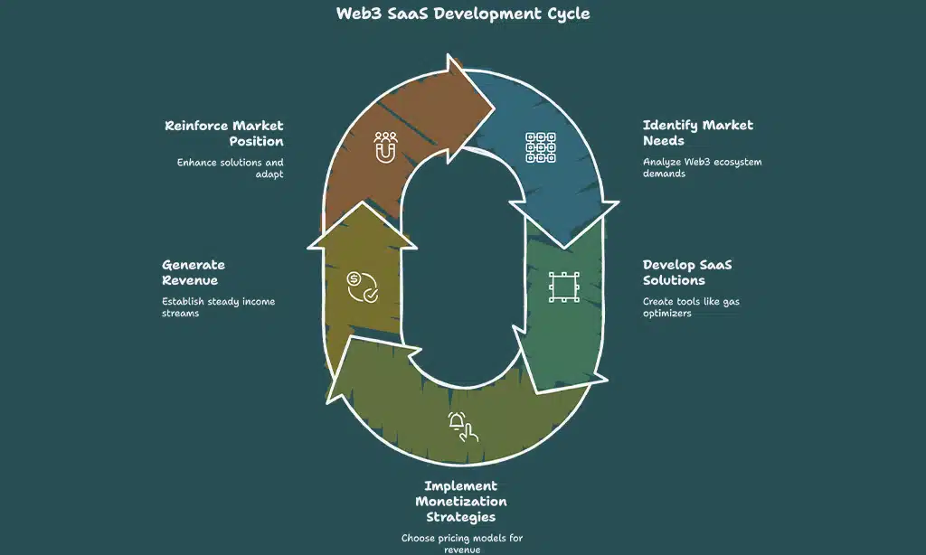Creating and Monetizing Web3 SaaS Tools
