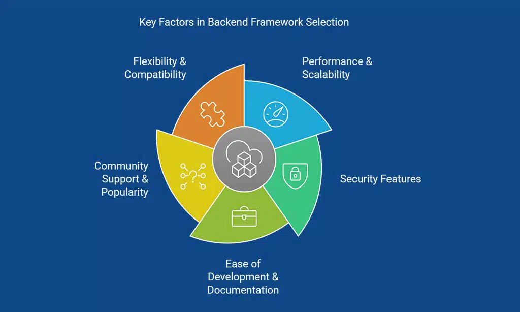 Criteria for Selecting the Best Backend Frameworks