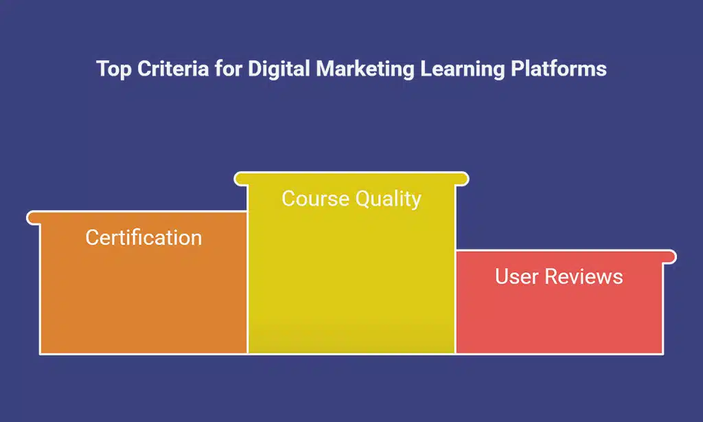 Criteria for Selecting the Best Digital Marketing Learning Platforms