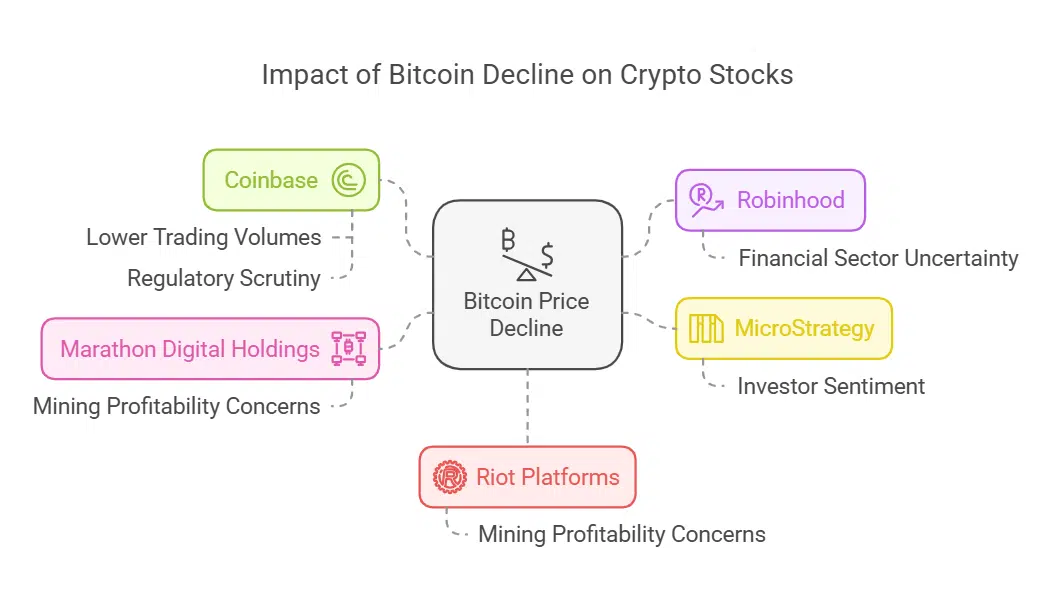 Crypto Stocks Decline Alongside Bitcoin