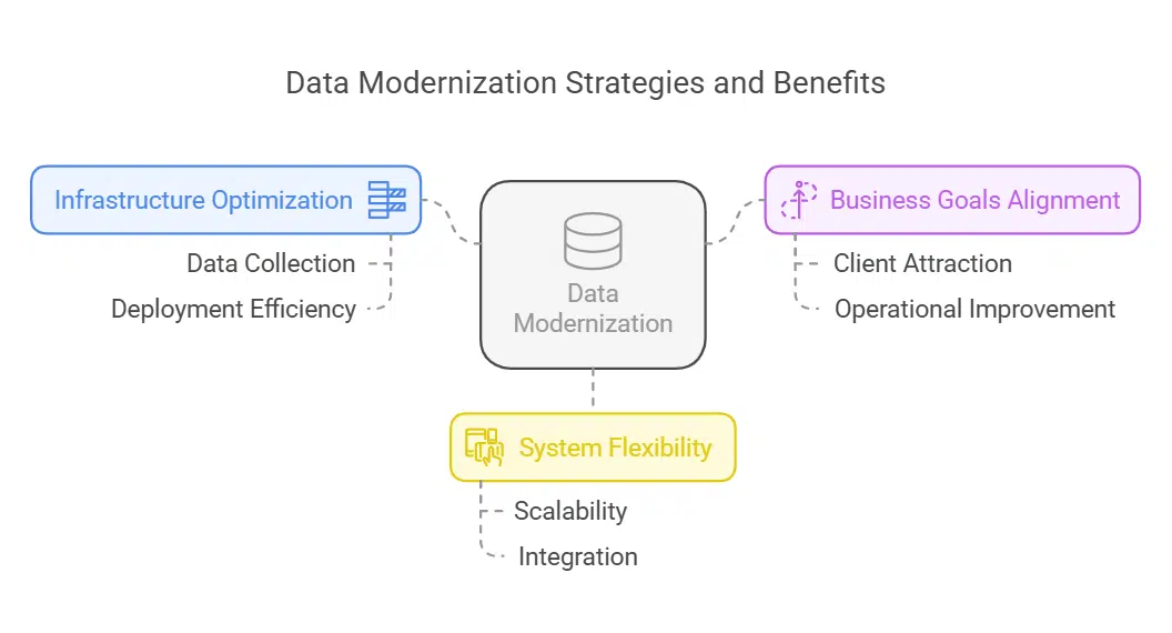 Data Modernization