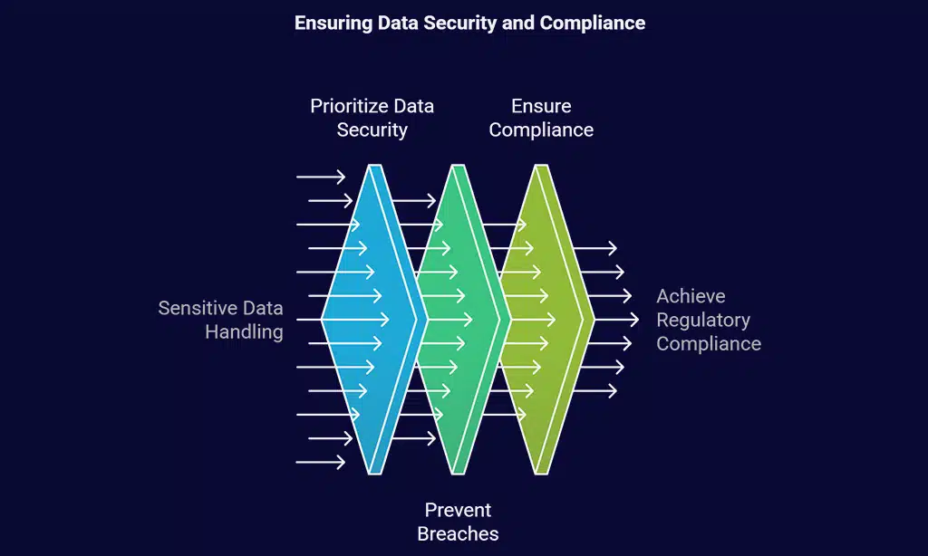 Data Security and Privacy Concerns
