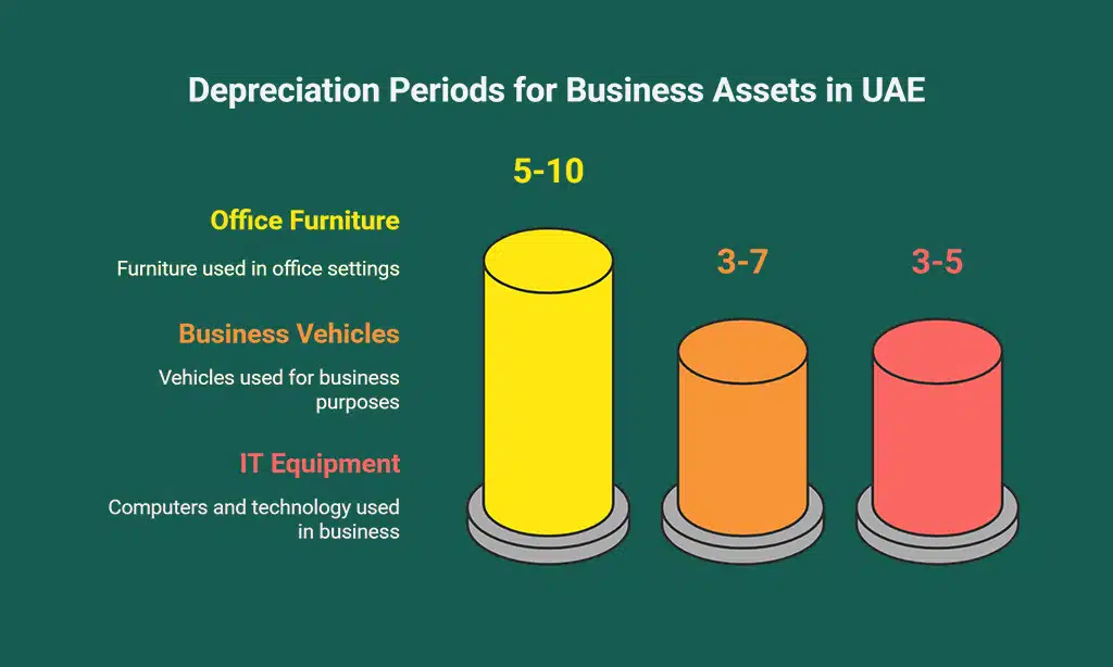 Depreciation of Business Assets