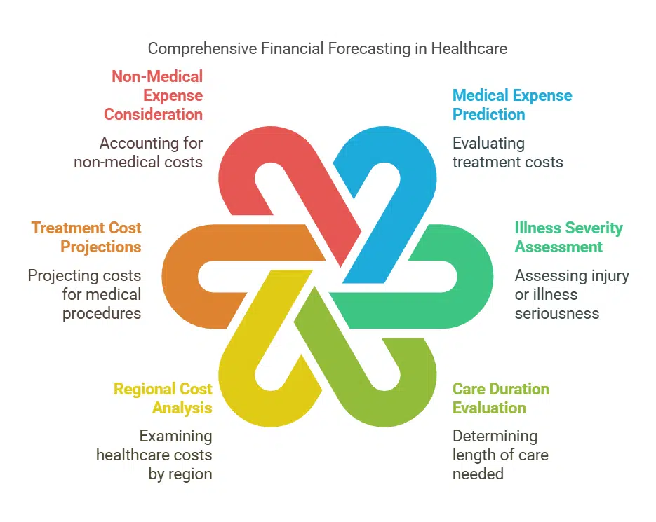 Determining Healthcare Expenses