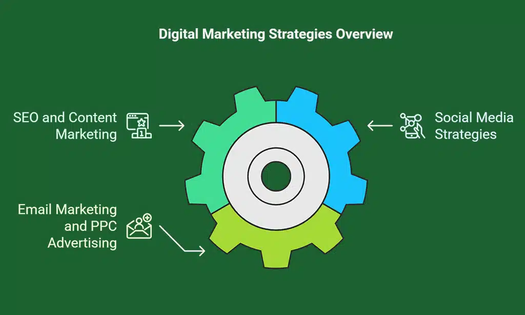 Digital Marketing Fundamentals