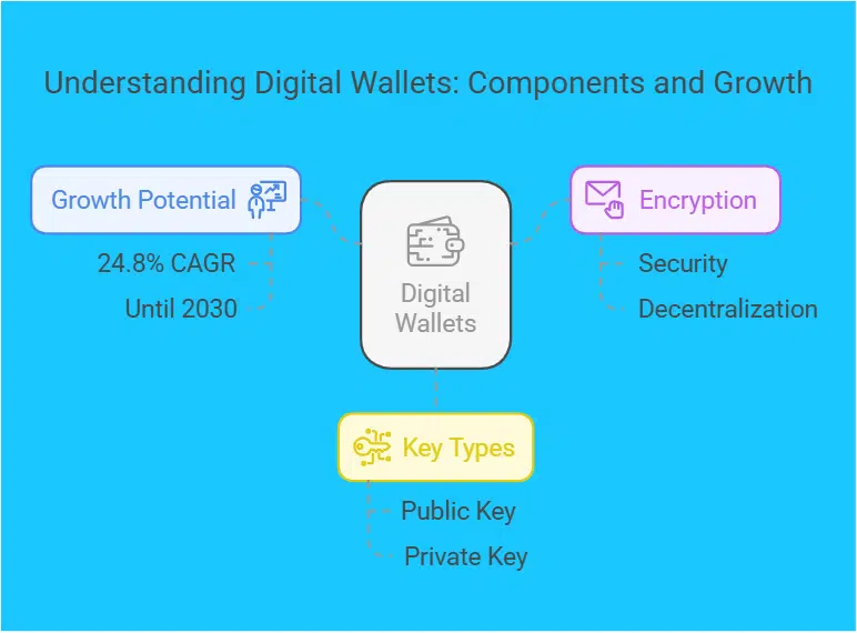 Digital Wallet
