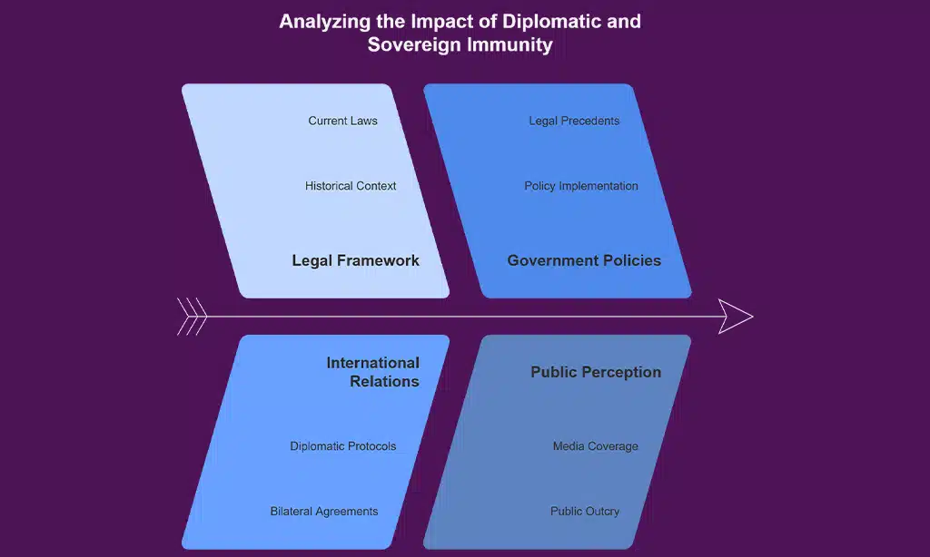 Diplomatic and Sovereign Immunity