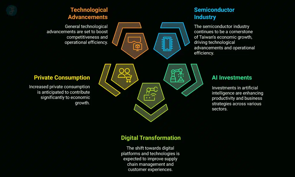 Economic Growth Forecast for 2025