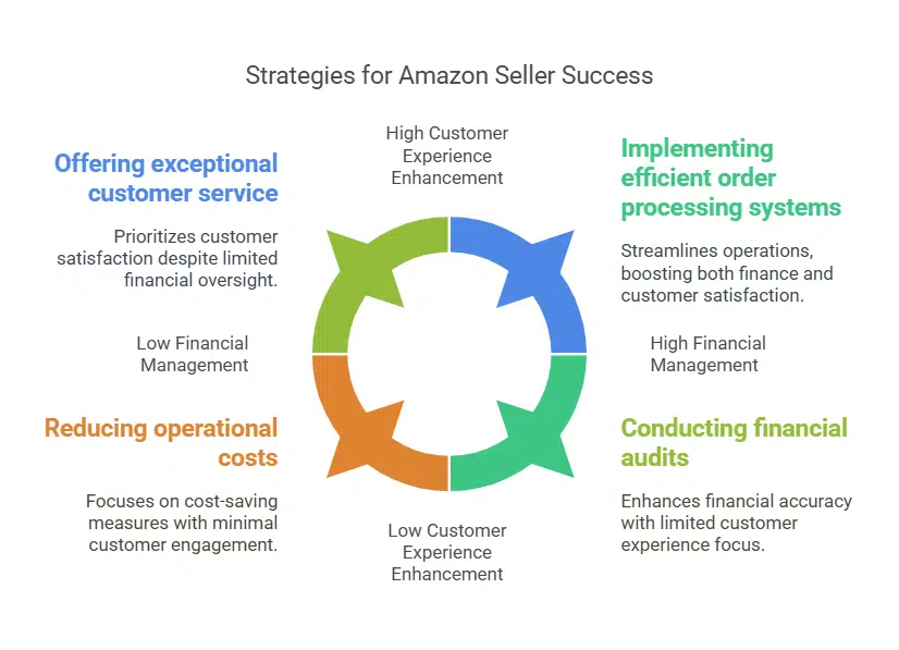 Enhancing Business Finances and Customer Experience