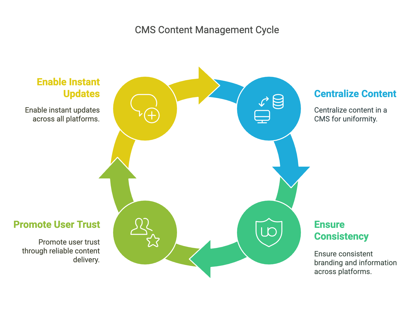 Ensuring Consistent Content Across All Devices