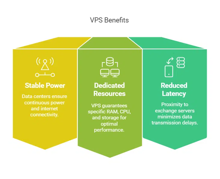 Ensuring Uptime with a VPS