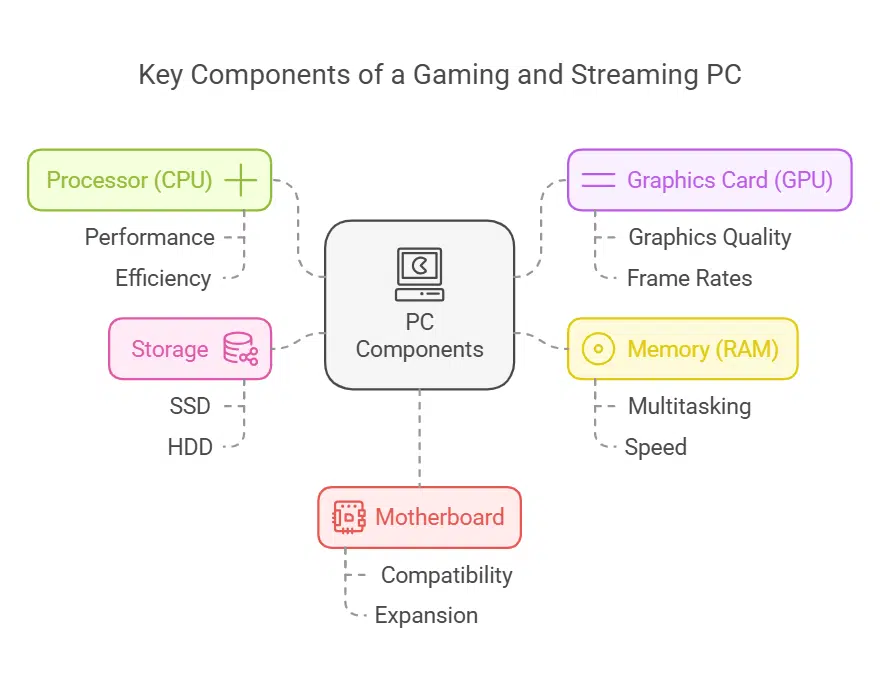 Essential Components for How to Build a PC for Gaming and Streaming