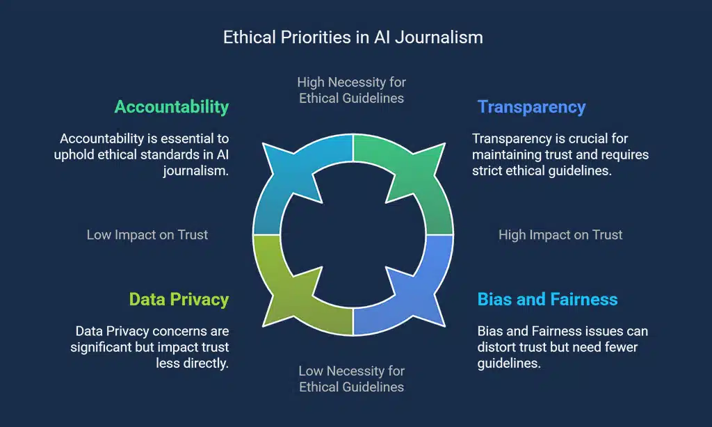 Ethical Considerations in AI Journalism