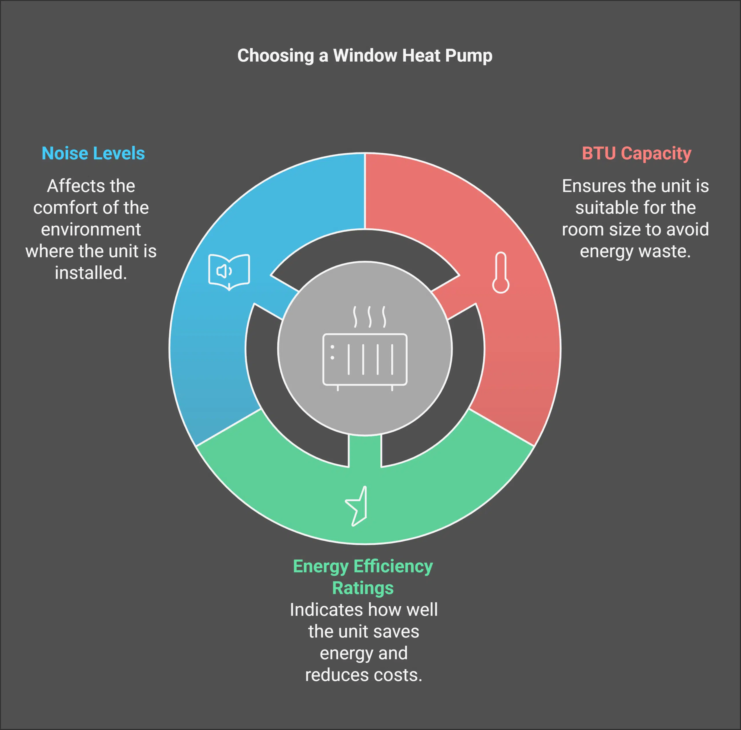 Factors to Consider When Choosing a Window Heat Pump