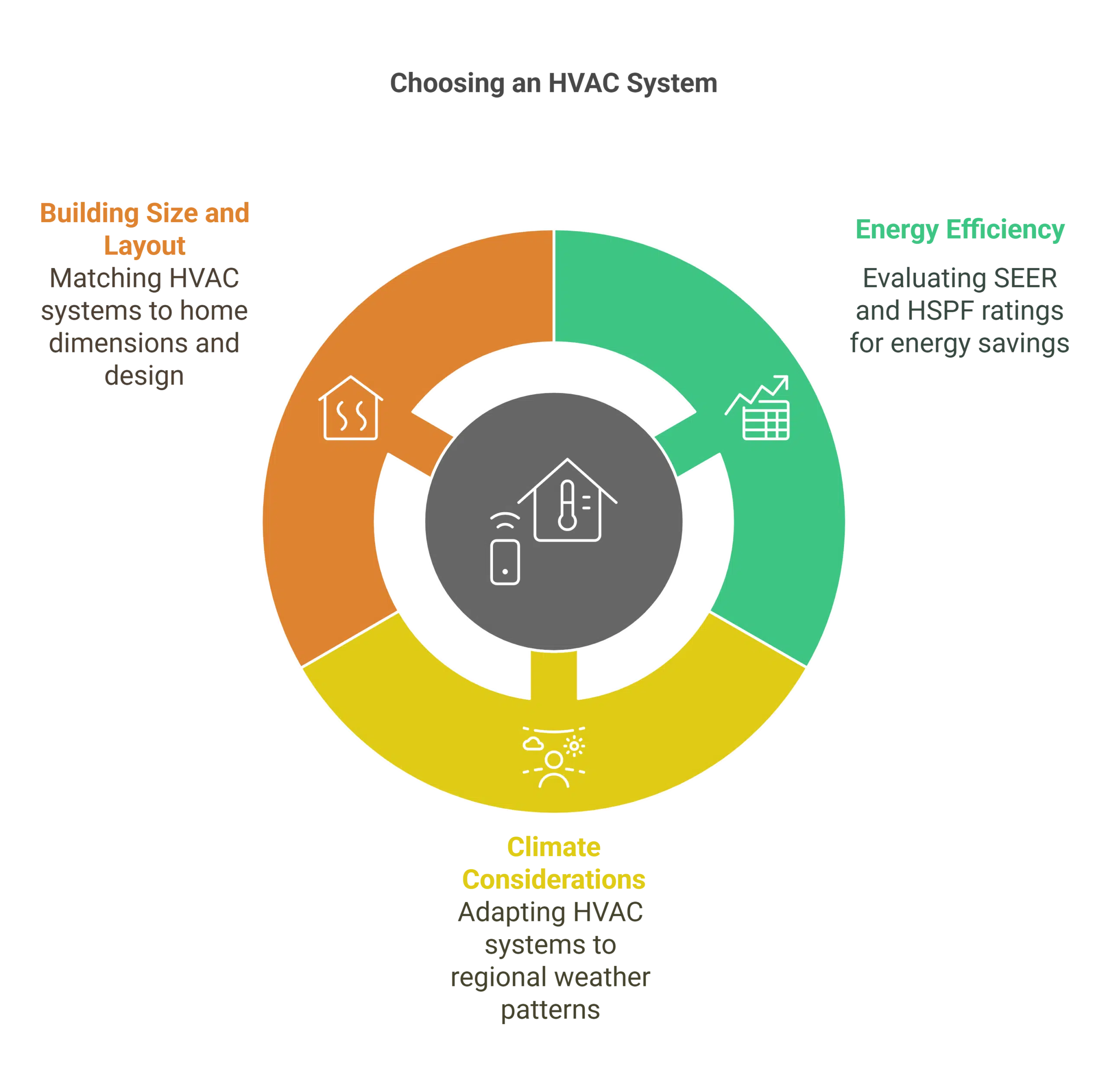 Factors to Consider When Choosing an HVAC System
