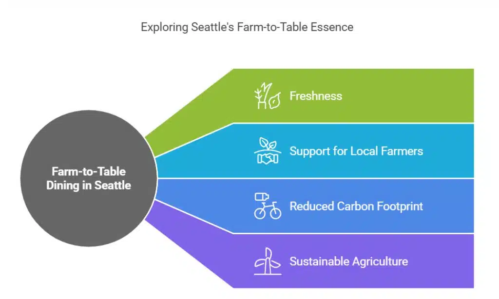 Farm-to-Table Dining in Seattle