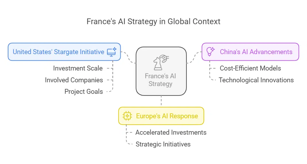 France's AI Push in a Global Context