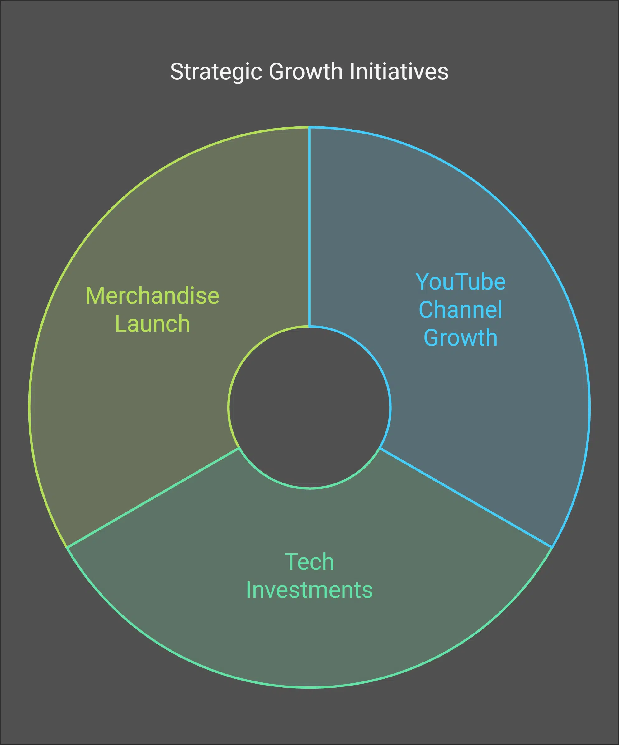 Future Projects and Financial Prospects