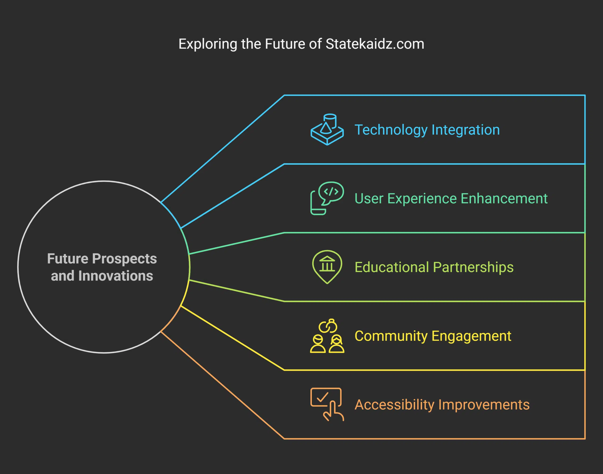 Future Prospects and Innovations of Statekaidz. com