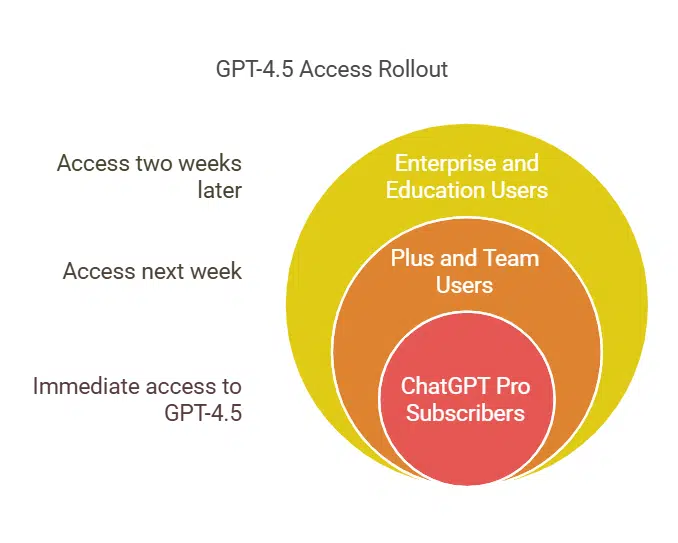 GPT-4.5’s Rollout