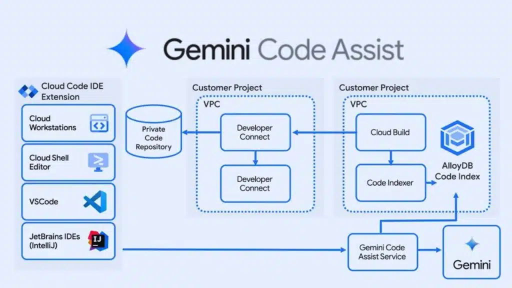 Google Free AI Coding Assistant Gemini.