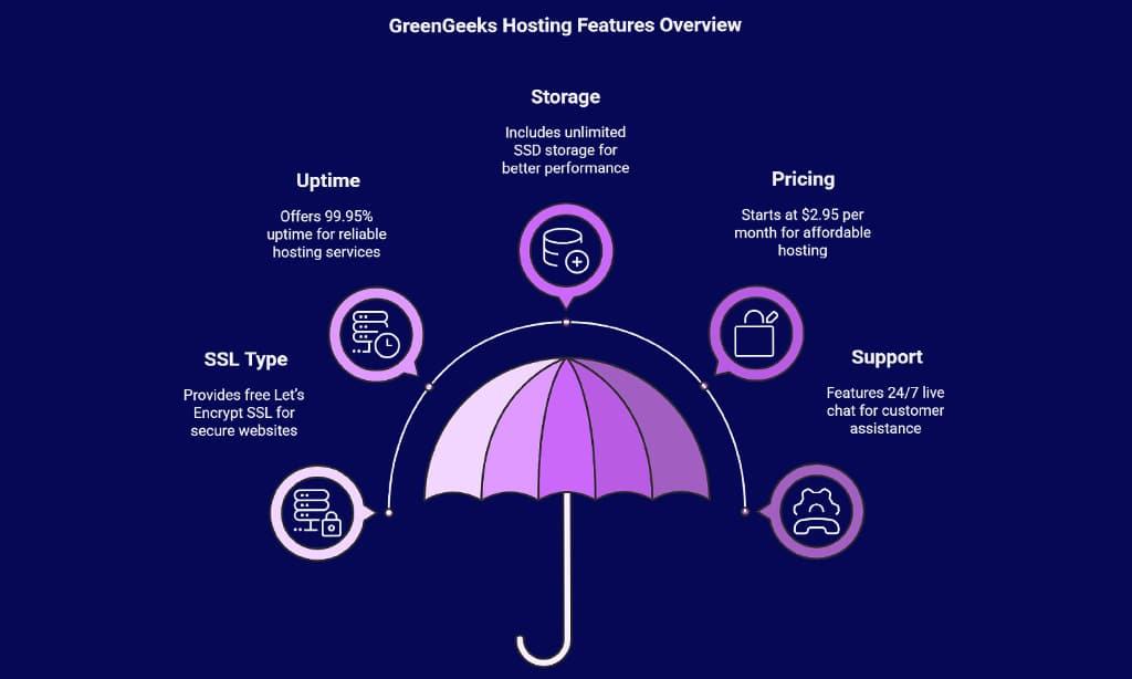GreenGeeks – Best for Eco-Friendly Hosting