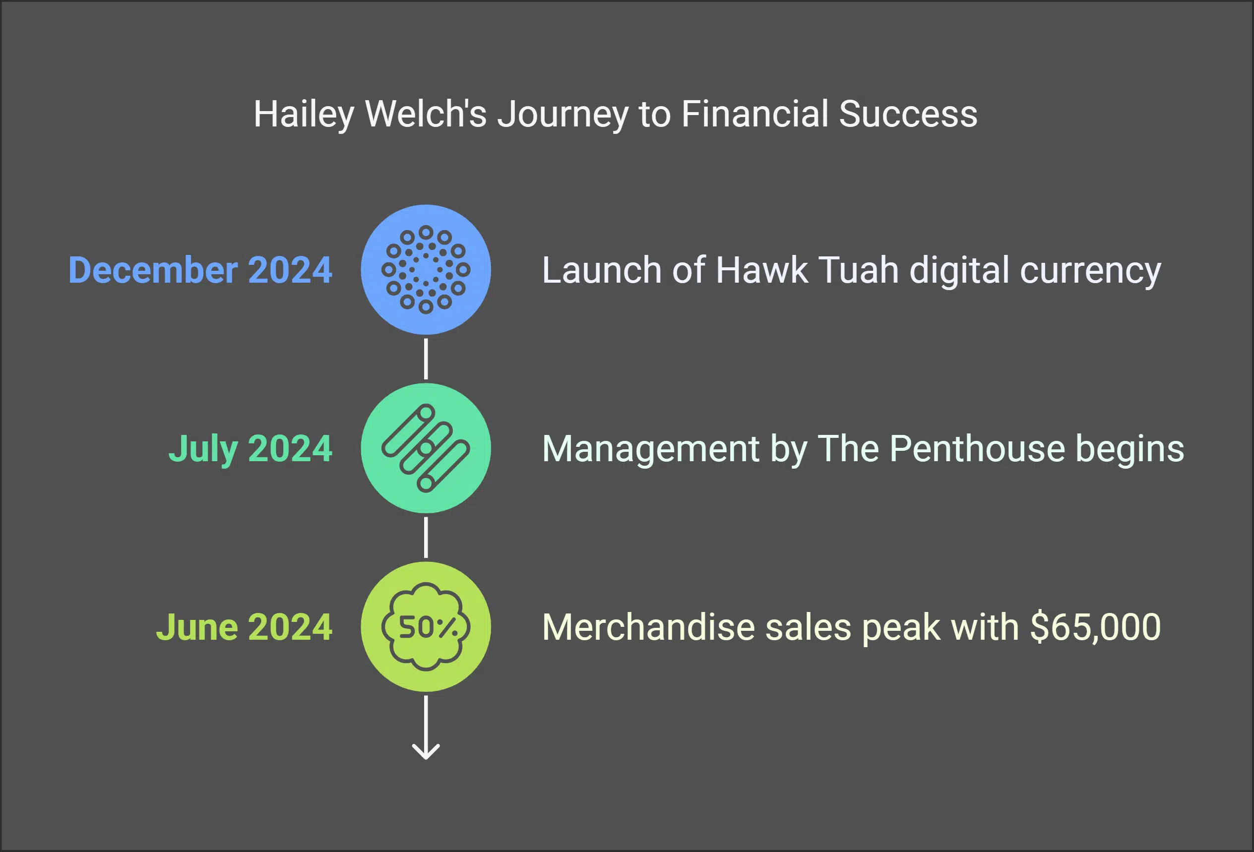 Hailey Welch's Sources of Income