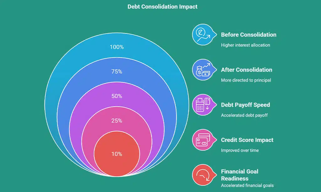 Helps Pay Off Debt Faster