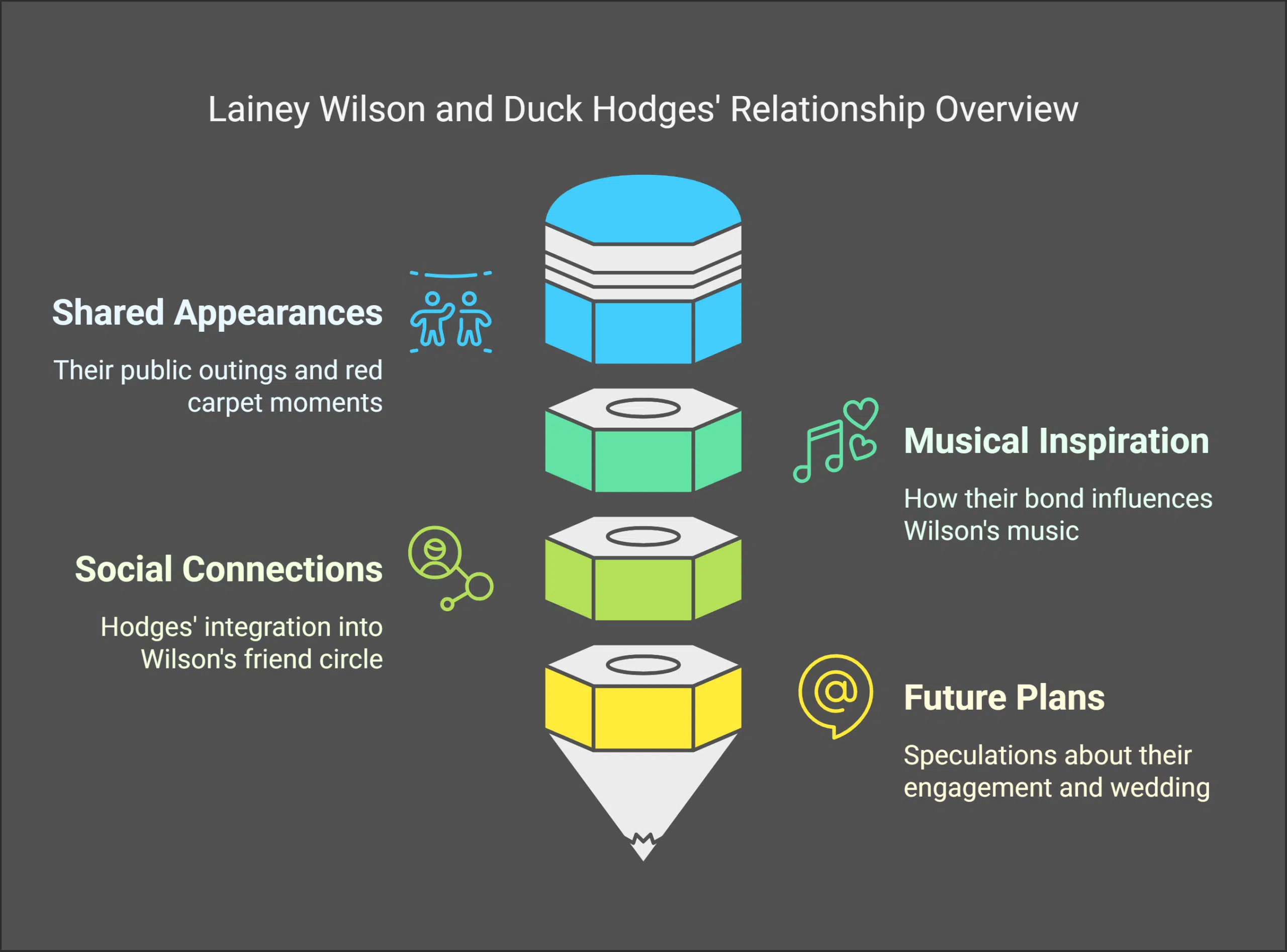 Highlights of Lainey Wilson and Devlin _Duck_ Hodges Relationship