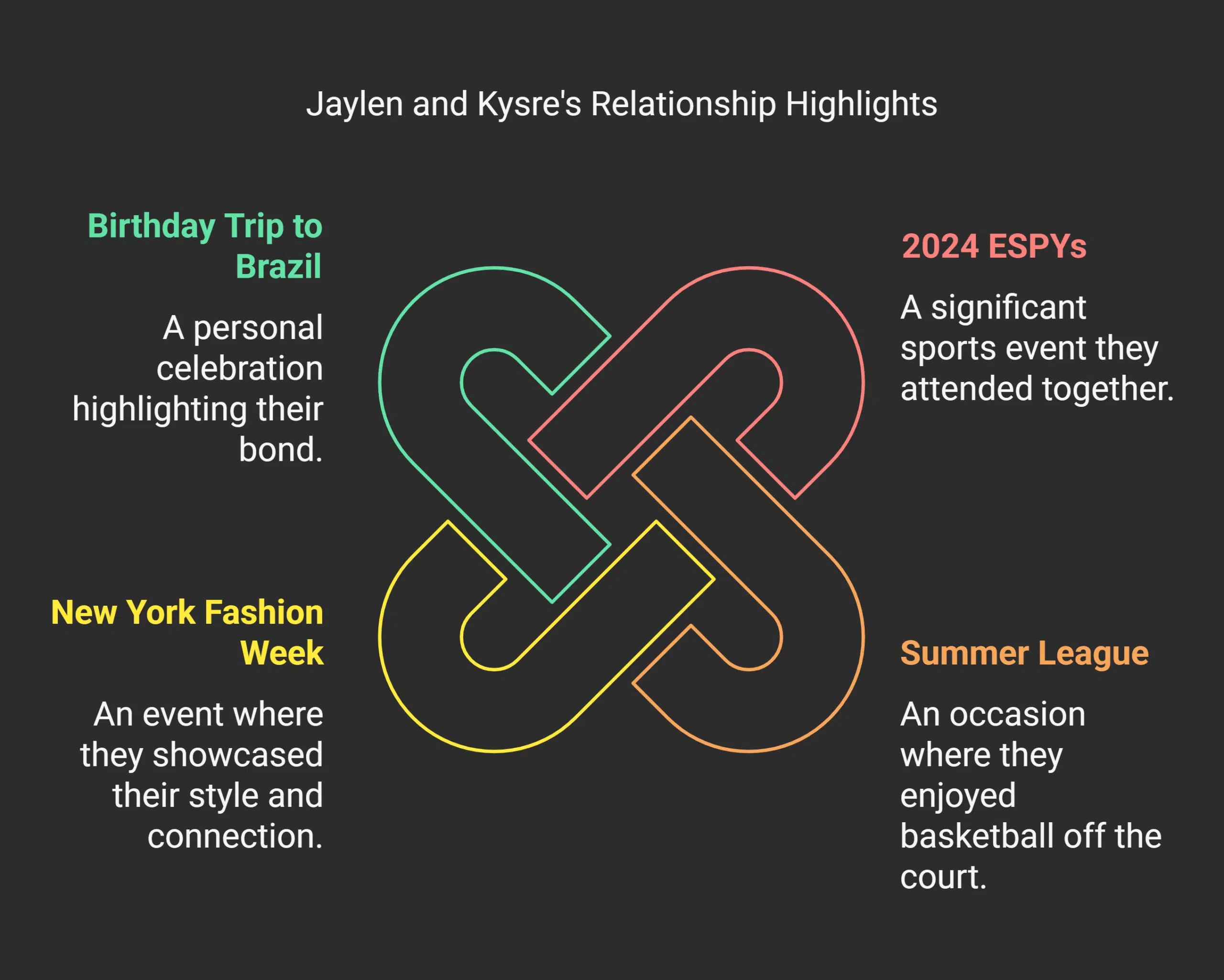 Highlights of Jaylen Brown and Kysre Gondrezick Relationship